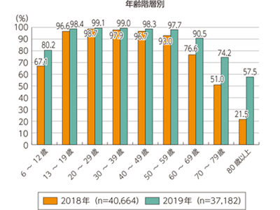 ネット普及率
