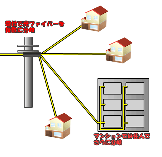 auひかりのマンションでの分岐