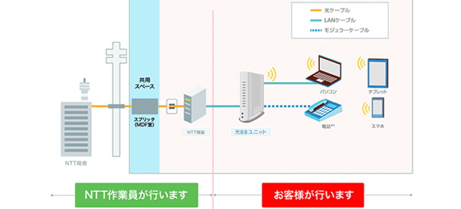 ソフトバンク光の光配線での工事