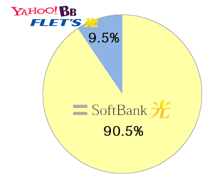 ソフトバンクFTTH割合