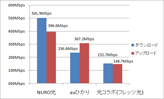 NURO光の実測値
