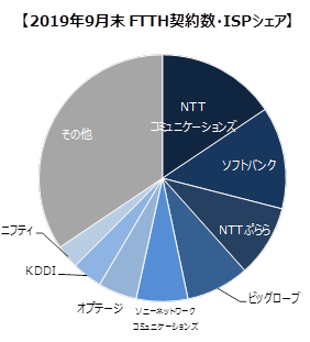 So-netのシェア