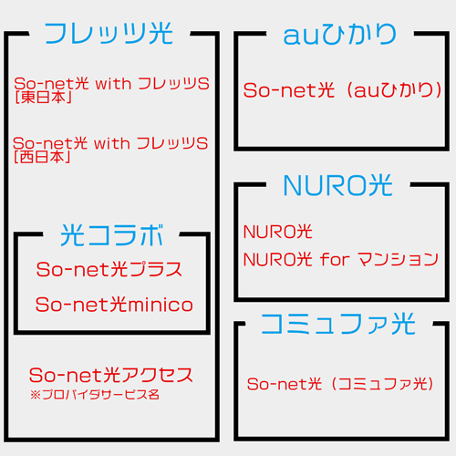 So-net光の種類