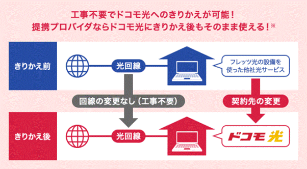 ドコモ光事業者変更