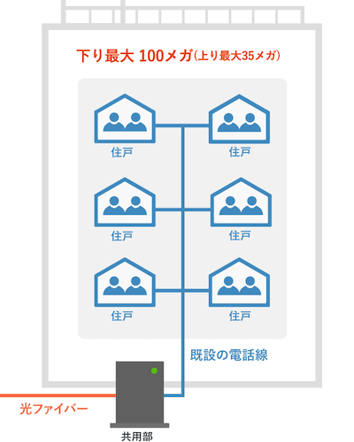 auひかりマンションタイプEの配線方式