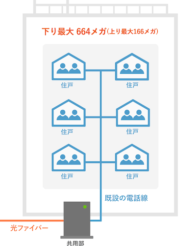 マンションタイプGの配線方式