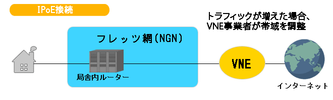 IPoEは速度が速い