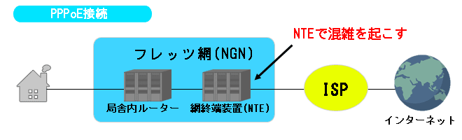 NTTのボトルネック