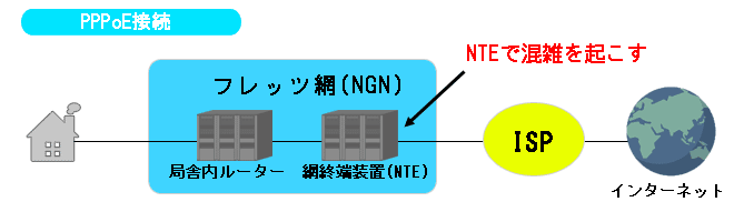 PPPoE(IPv4)NTEでの混雑ポイント