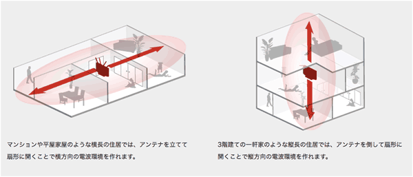 WiFiルーターのアンテナ