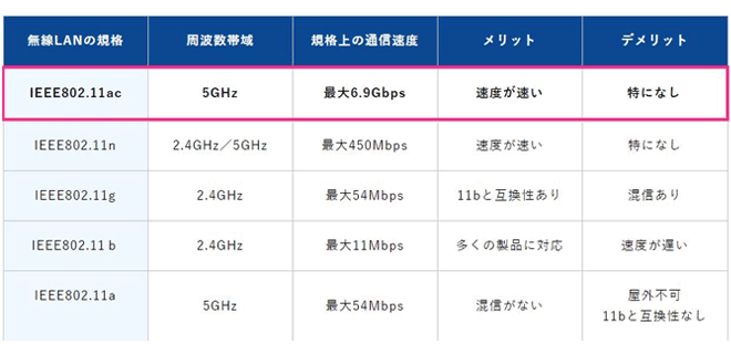 Wi-Fiルーターのスペック表