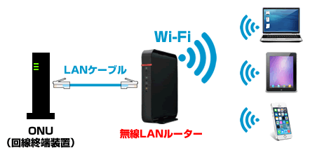 Wi-Fiルーターの接続方法