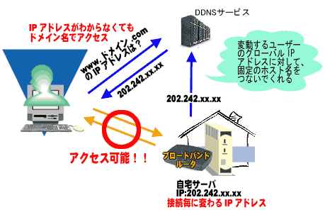 DDNSでIPアドレスが変わってもアクセスできる