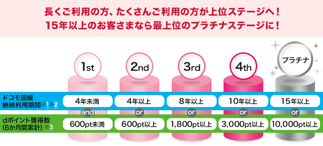 ずっとドコモ割プラスとは