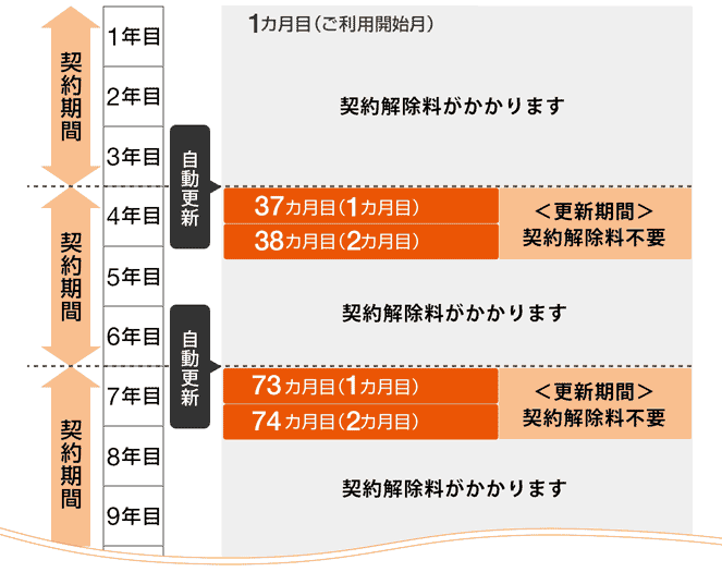 auひかりずっとギガ得プラン解約金