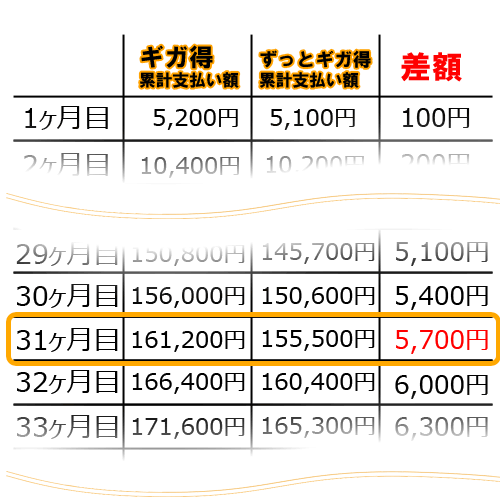 ギガ得プランとずっとギガ得プランを比較